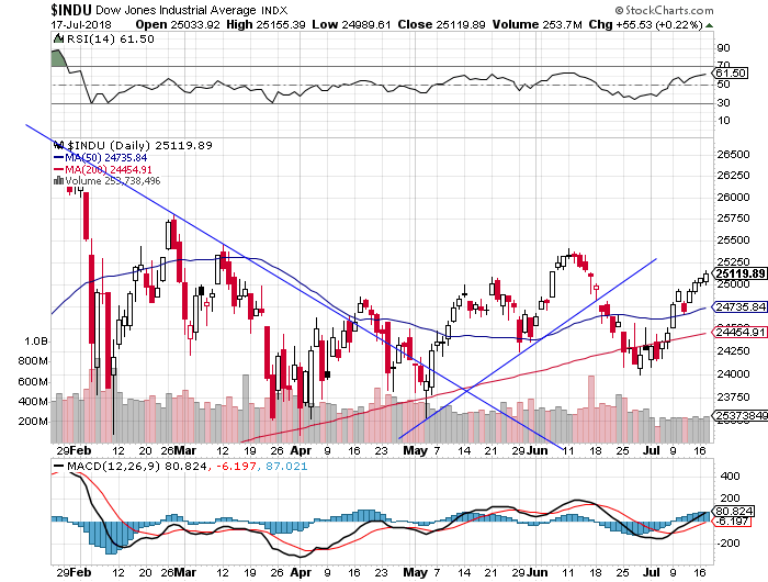 Daily DJIA index chart - DJIA, Blue-Chip Index