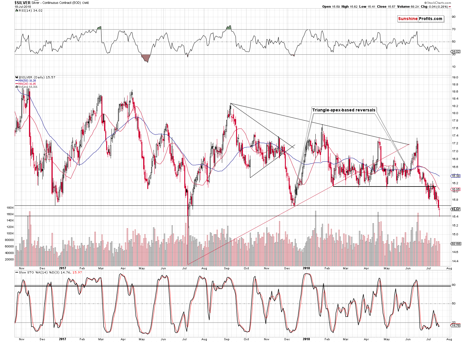 Silver - Continuous Contract