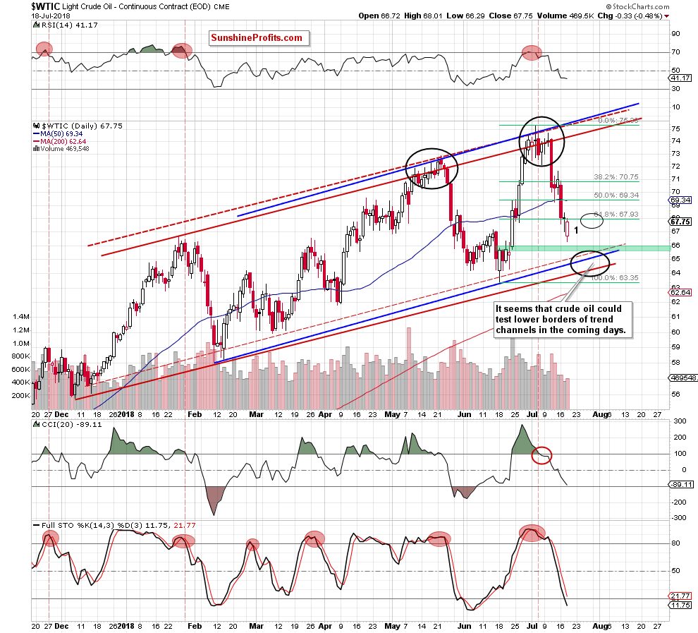 Light Crude Oil - Continuous Contract Daily