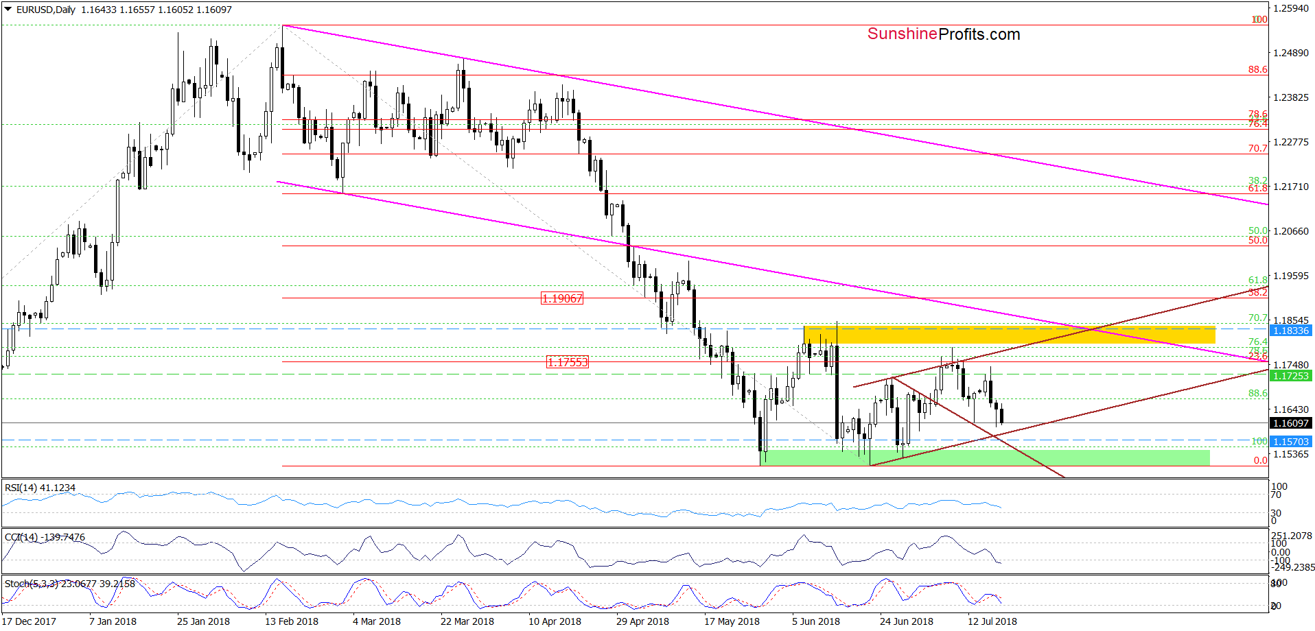 EUR/USD - daily chart