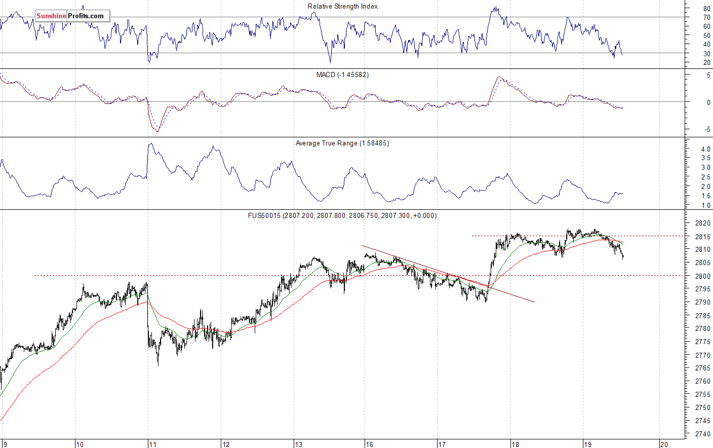 S&P 500 futures contract - S&P 500 index chart