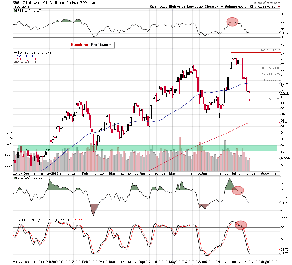 Light Crude Oil - Continuous Contract Daily