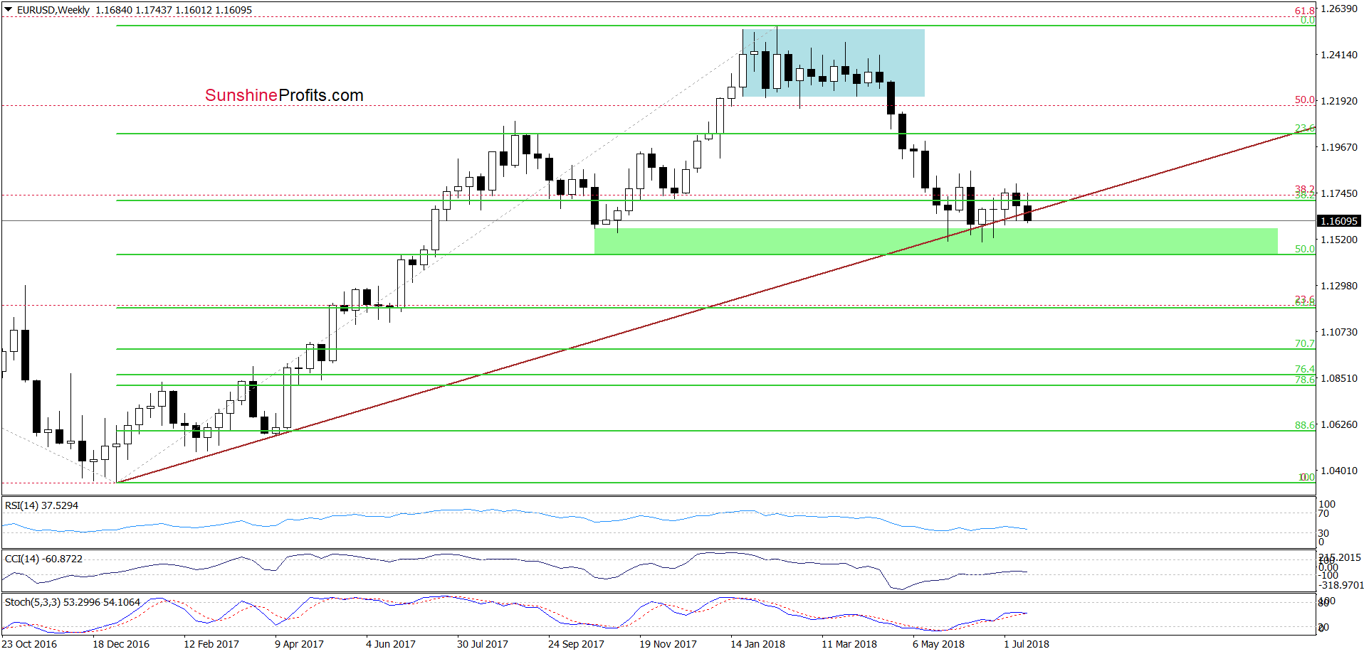 EUR/USD - weekly chart