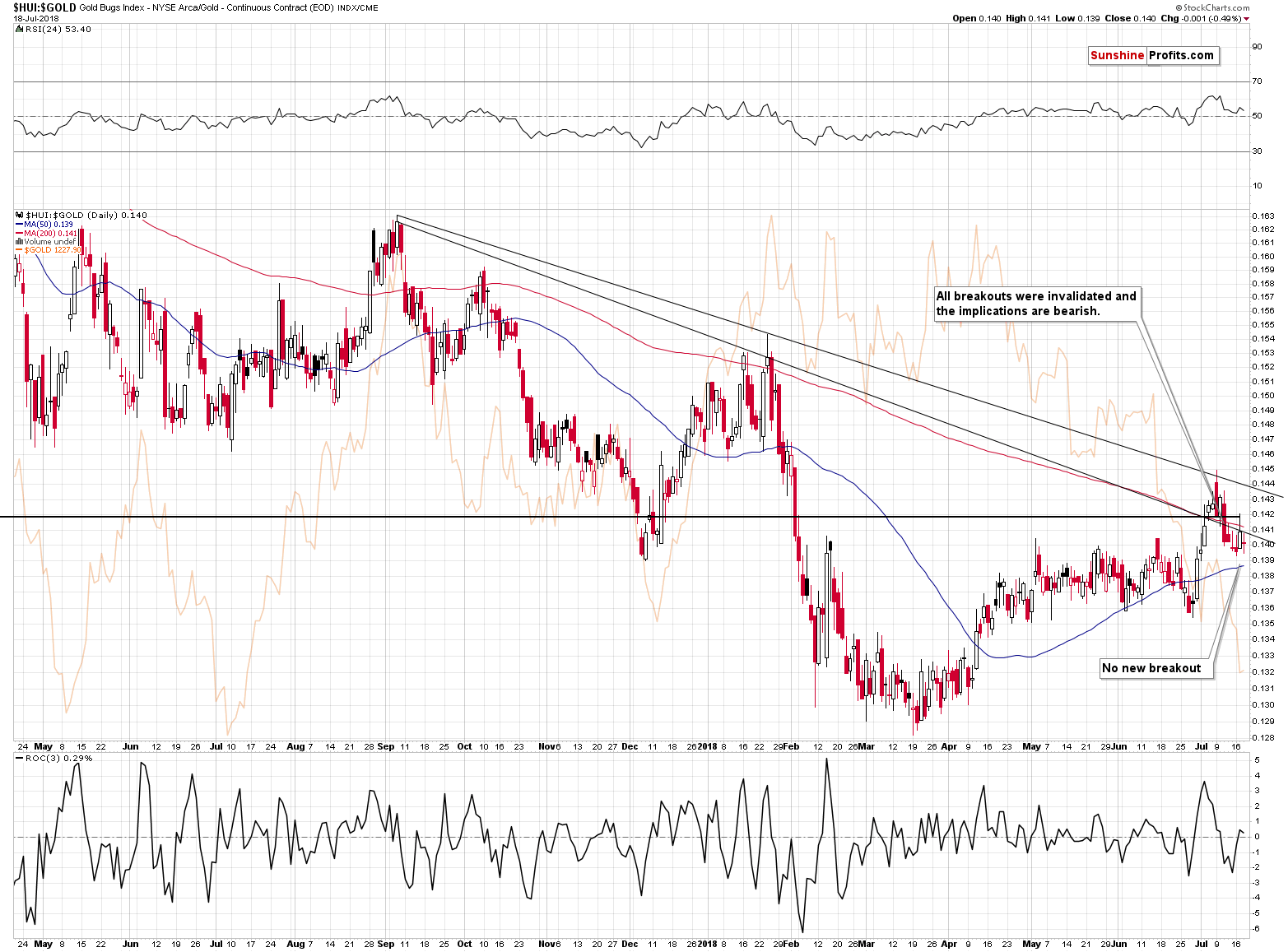 Gold Bugs Index