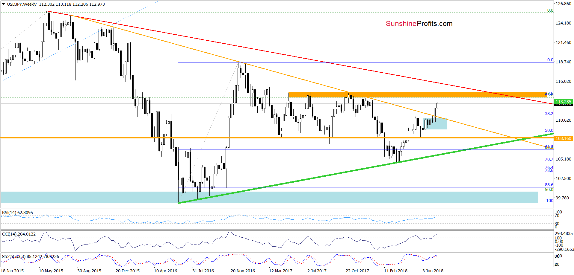 USD/JPY - weekly chart