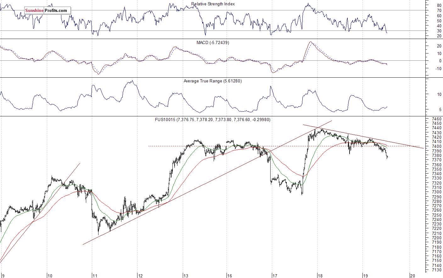 Nasdaq 100 futures contract - Nasdaq 100 index chart