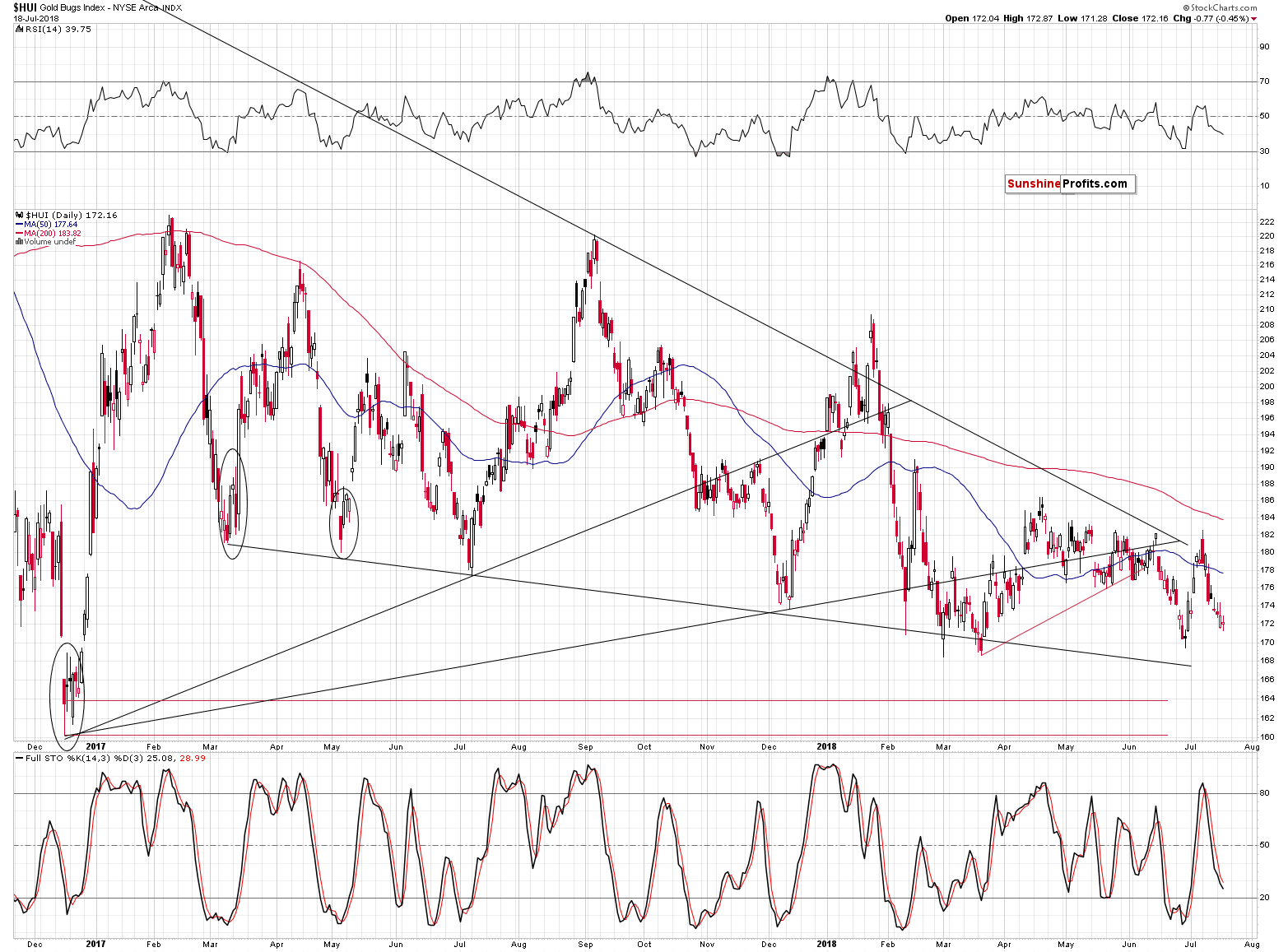 Gold Bugs Index