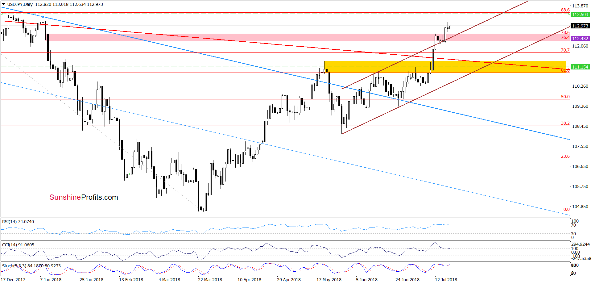 USD/JPY - daily chart