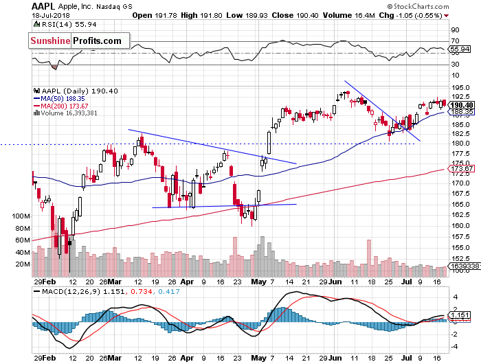 Daily Apple, Inc. chart - AAPL