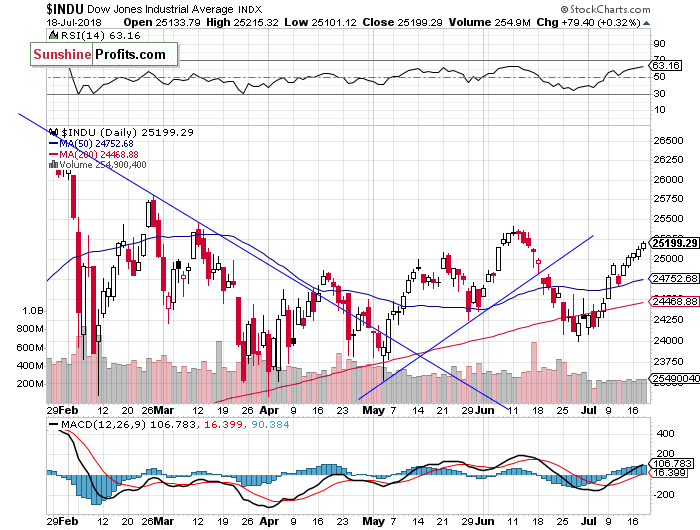 Daily DJIA index chart - DJIA, Blue-Chip Index