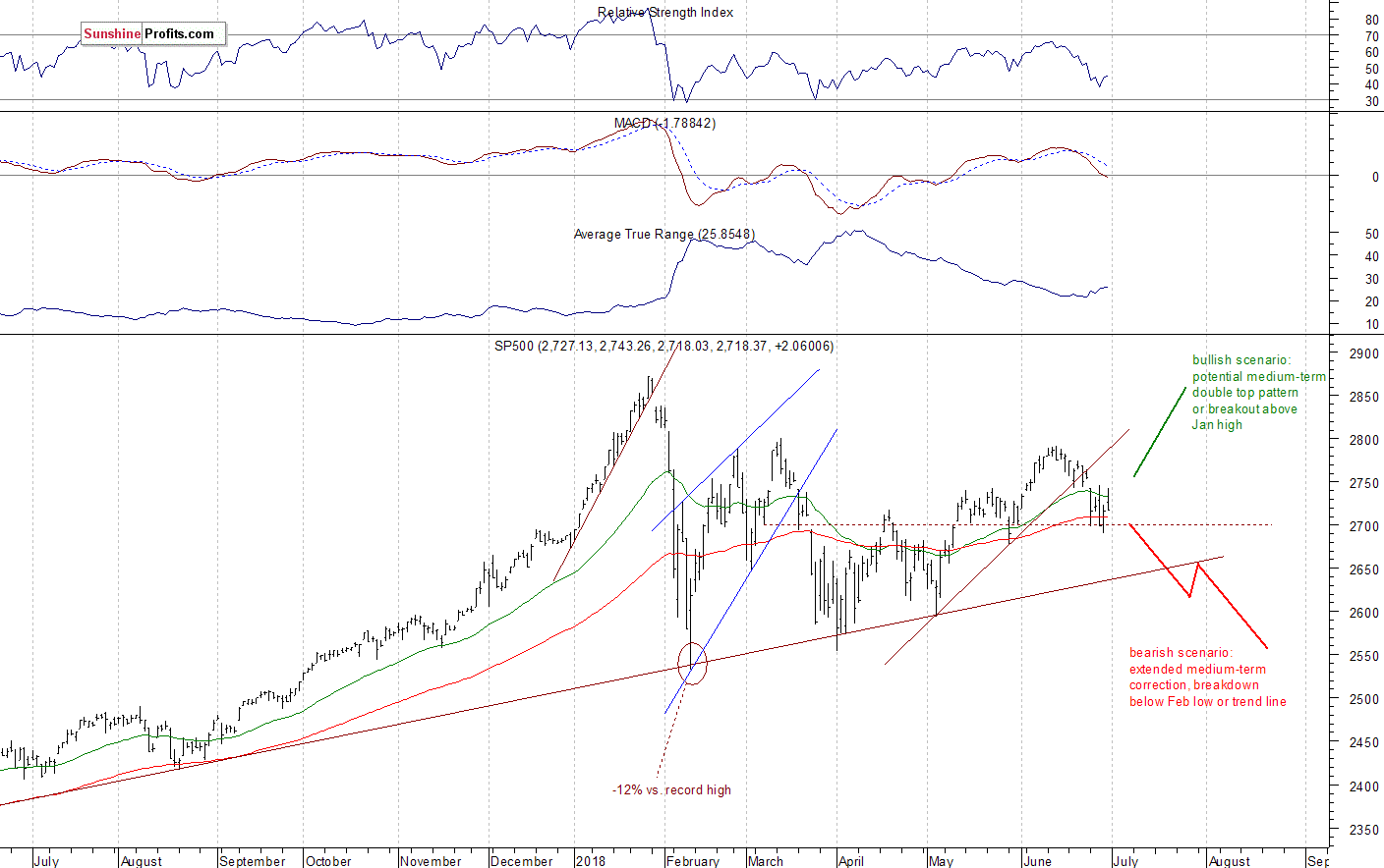 Daily S&P 500 index chart - SPX, Large Cap Index