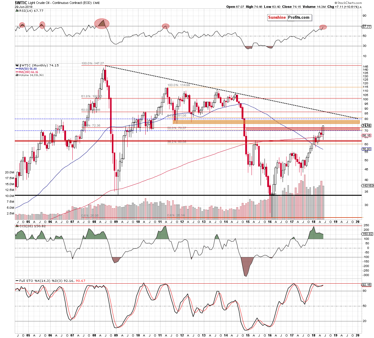 Light Crude Oil - Continuous Contract Monthly