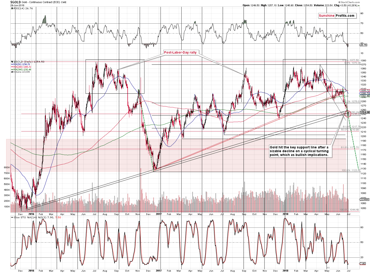 Gold - Continuous Contract