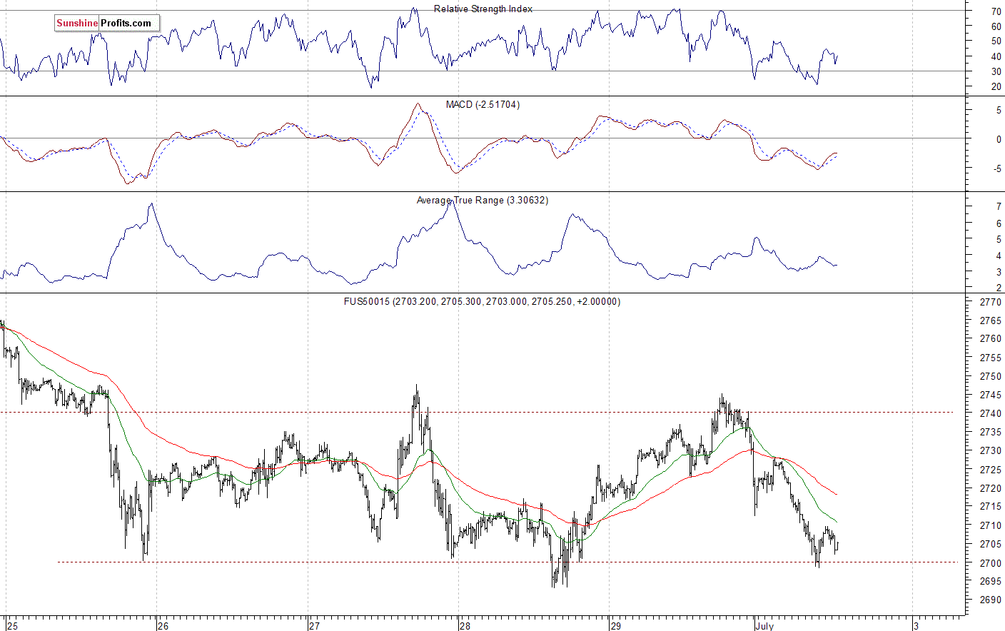 S&P 500 futures contract - S&P 500 index chart