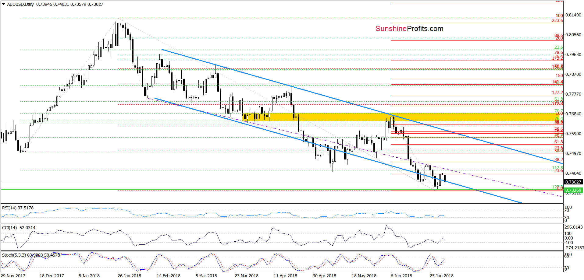 AUD/USD - daily chart