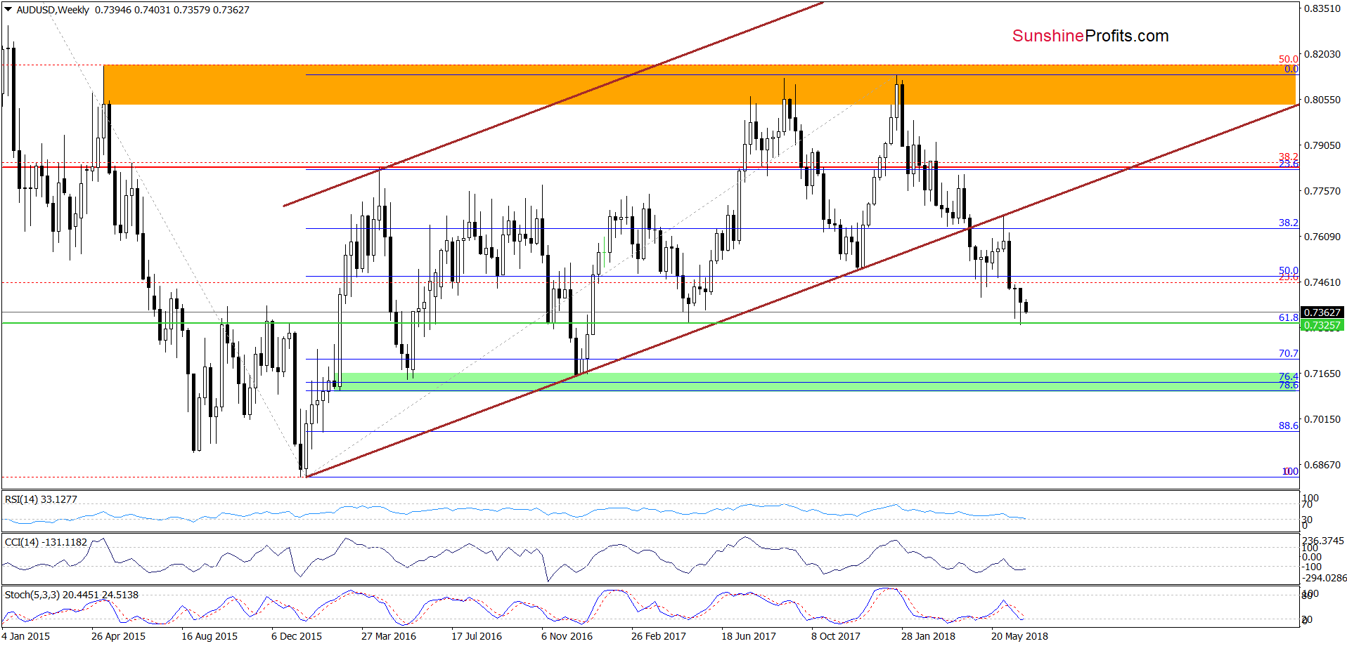 AUD/USD - weekly chart