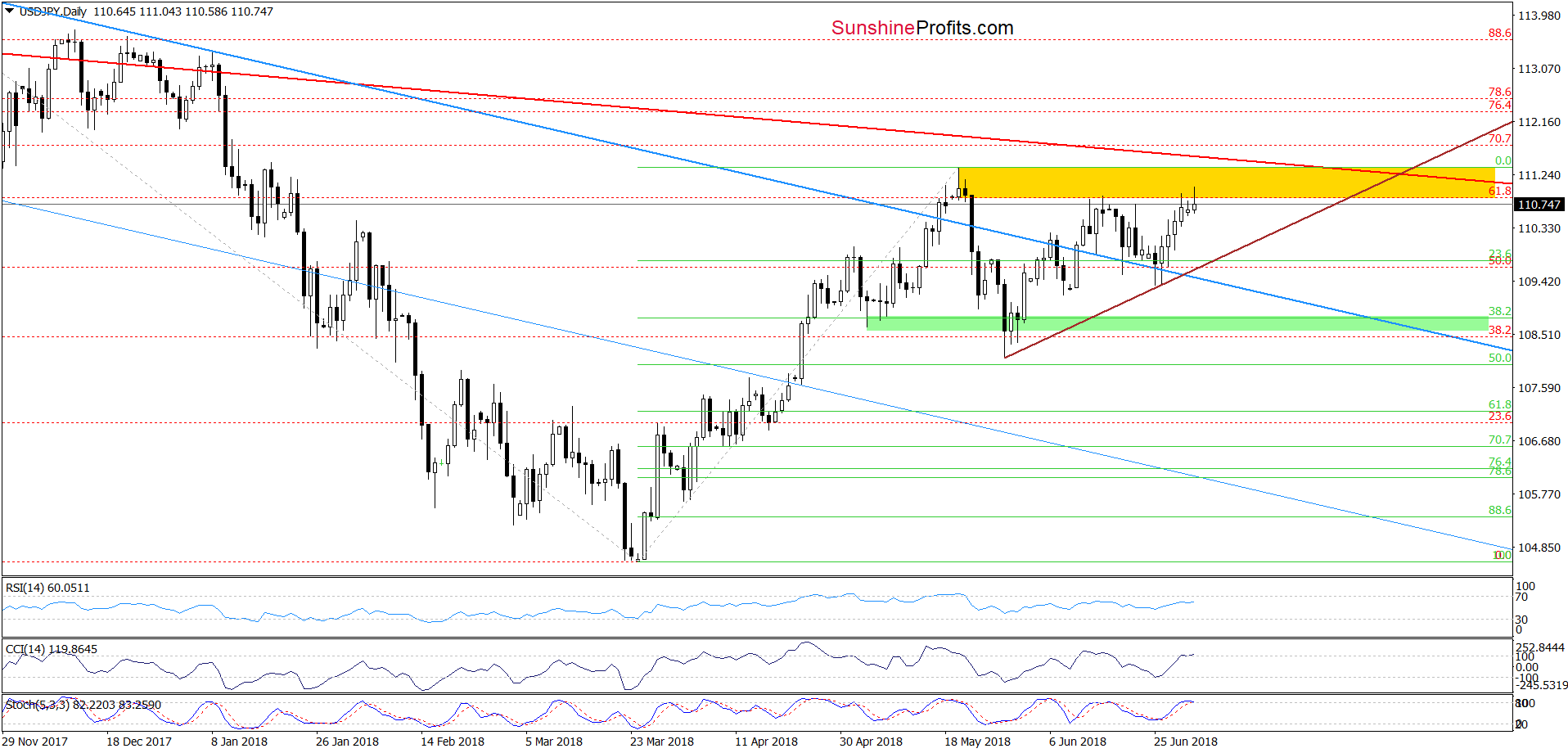 USD/JPY - daily chart