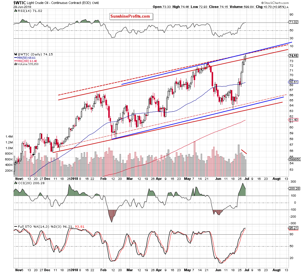 Light Crude Oil - Continuous Contract Daily