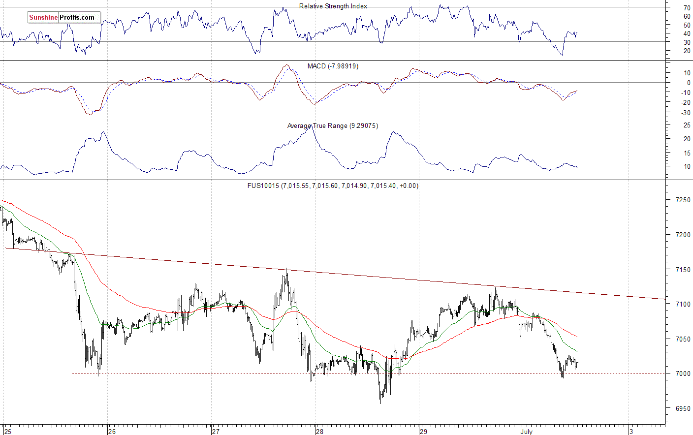 Nasdaq 100 futures contract - Nasdaq 100 index chart