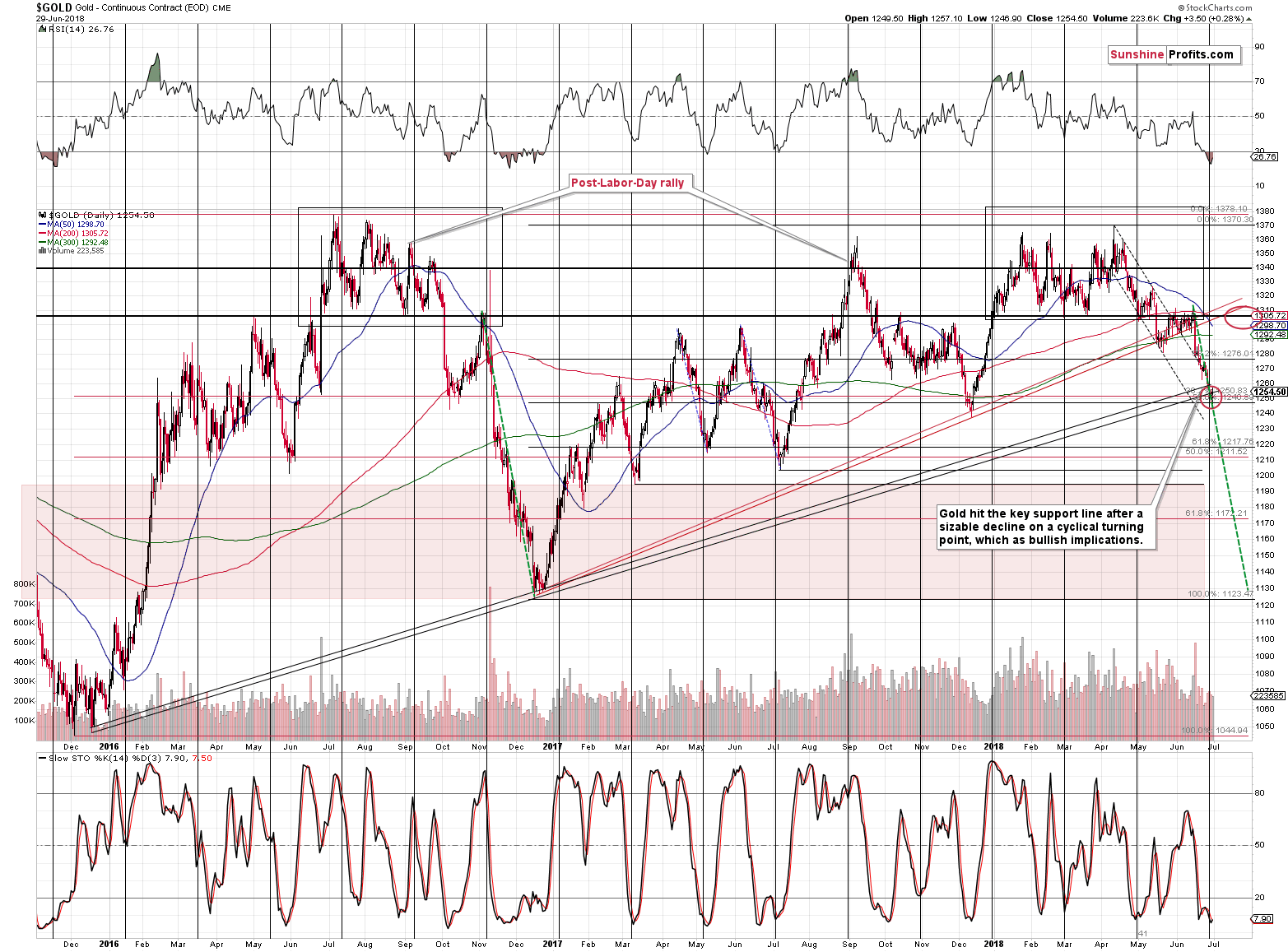 Gold - Continuous Contract