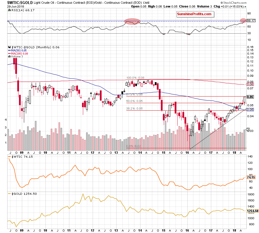 Light Crude Oil - Continuous Contract Monthly/ Gold - Continuous Contract