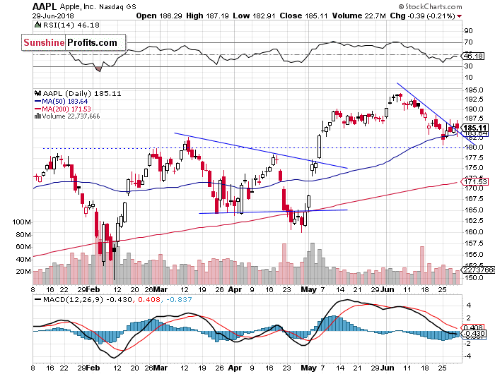 Daily Apple, Inc. chart - AAPL