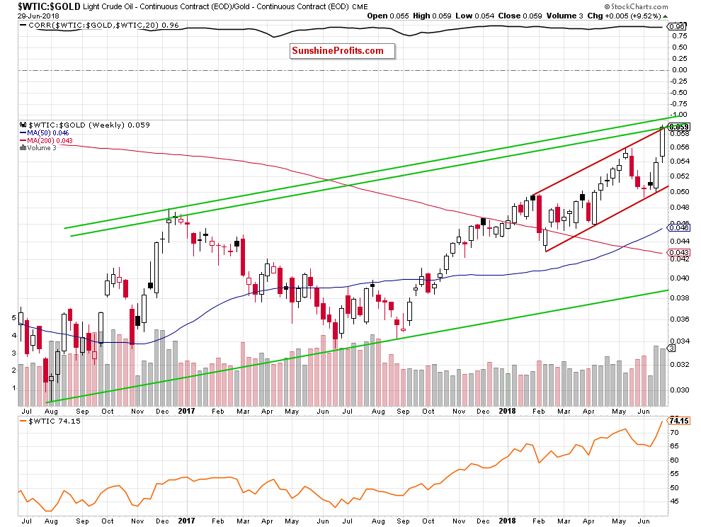 Light Crude Oil - Continuous Contract Weekly/ Gold - Continuous Contract