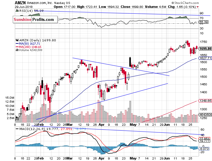 Daily Amazon.com, Inc. chart - AMZN