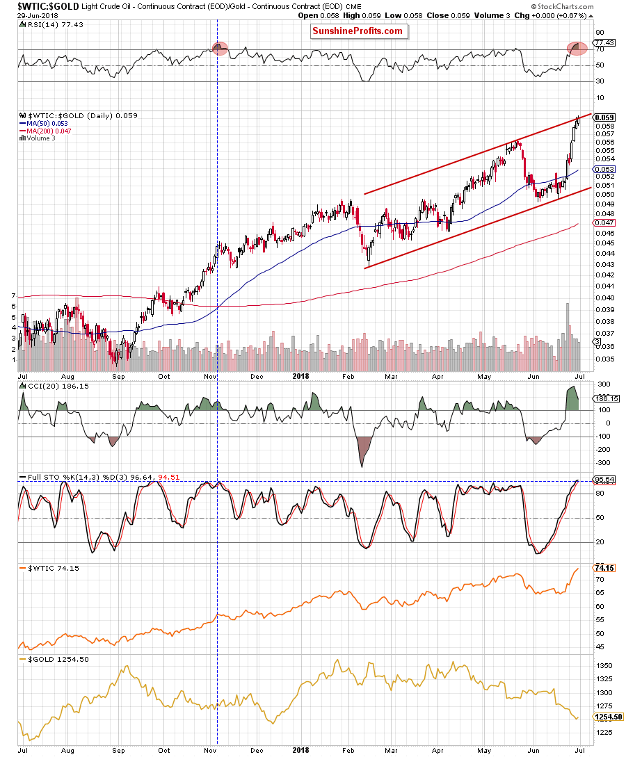 Light Crude Oil - Continuous Contract Daily/ Gold - Continuous Contract