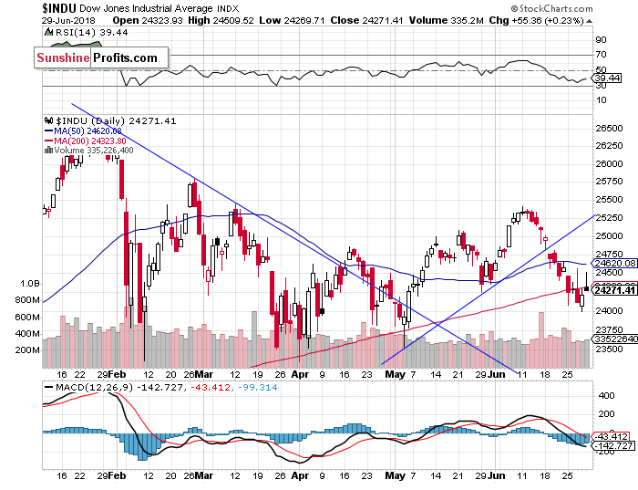 Daily DJIA index chart - DJIA, Blue-Chip Index