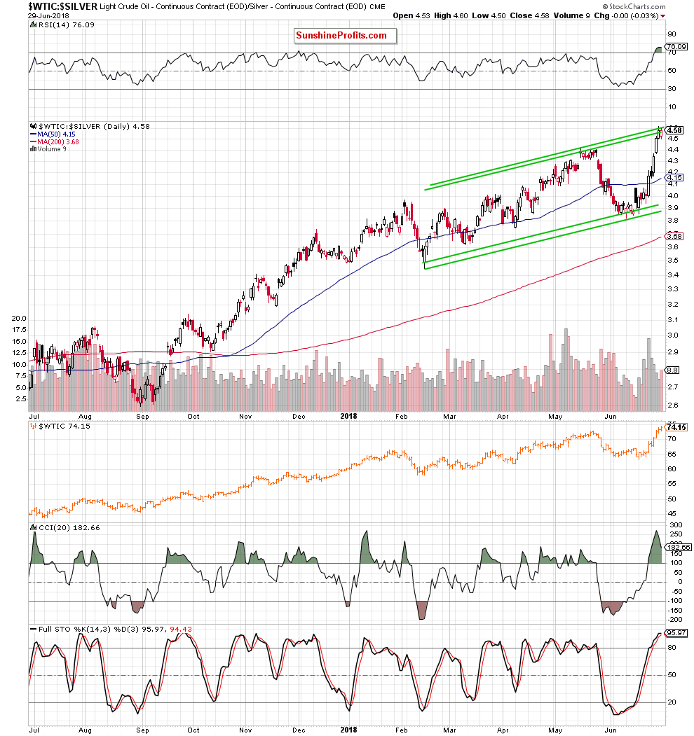 Light Crude Oil - Continuous Contract Daily/ Silver - Continuous Contract