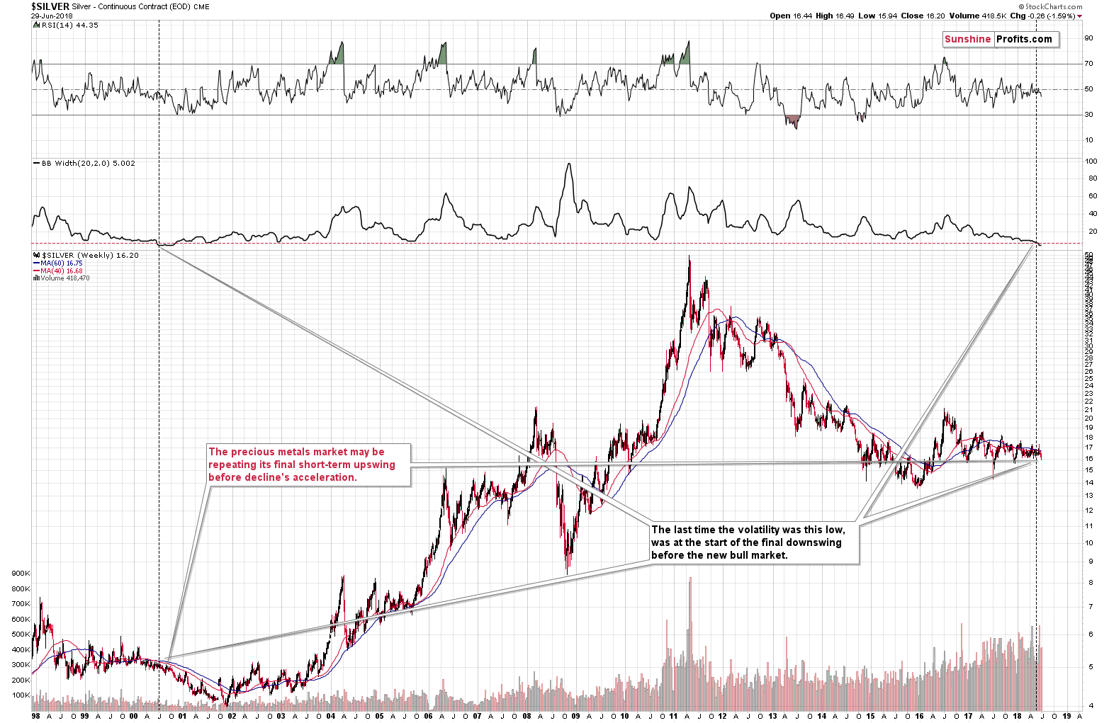 Silver - Continuous Contract