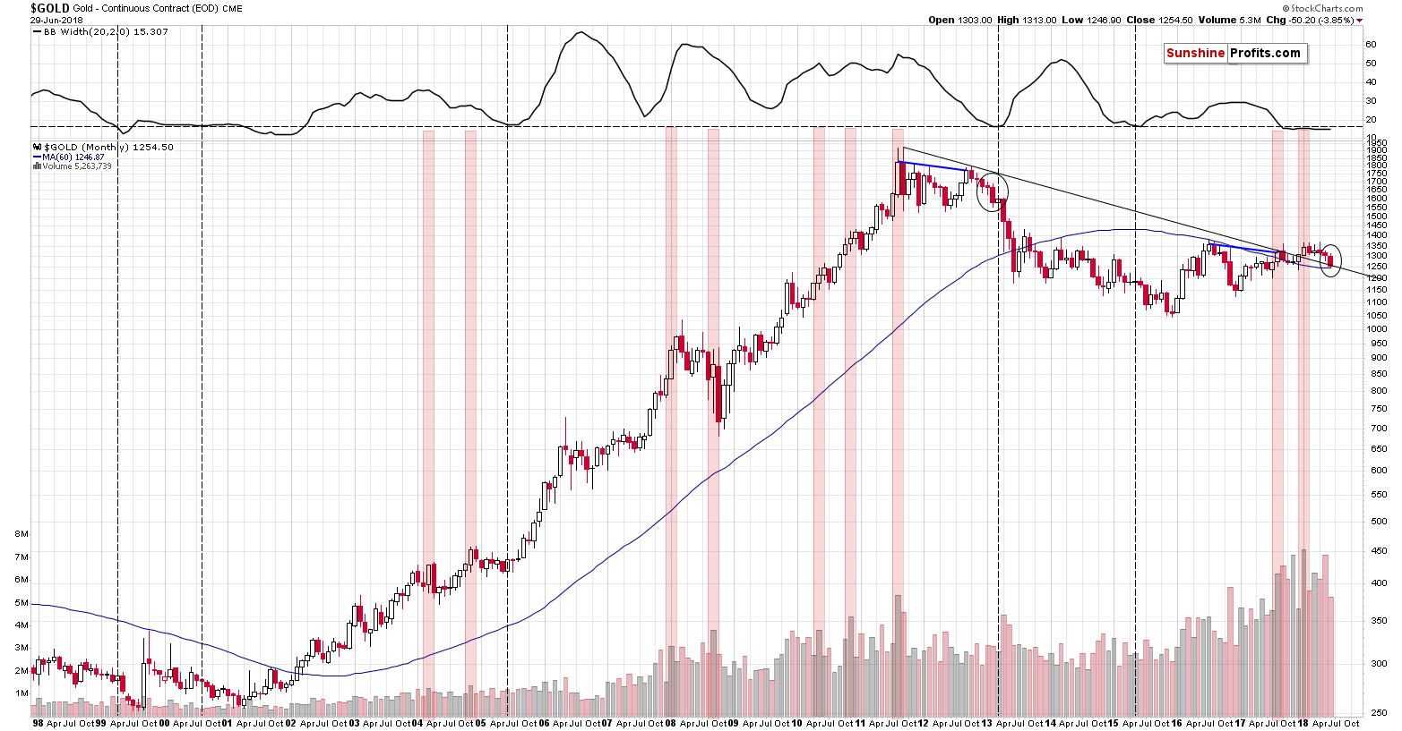 Gold - Continuous Contract