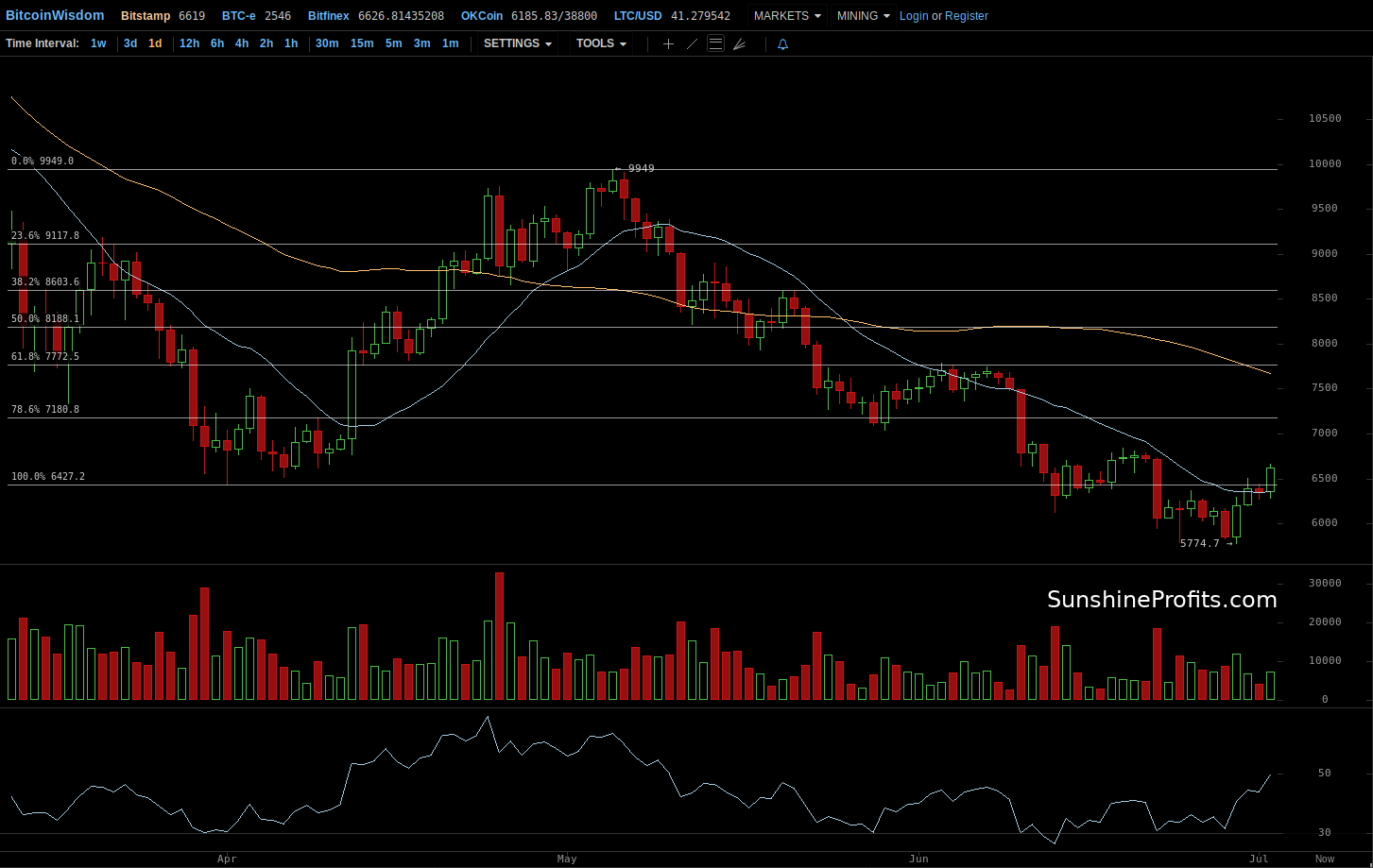 Bitcoin chart BitStamp