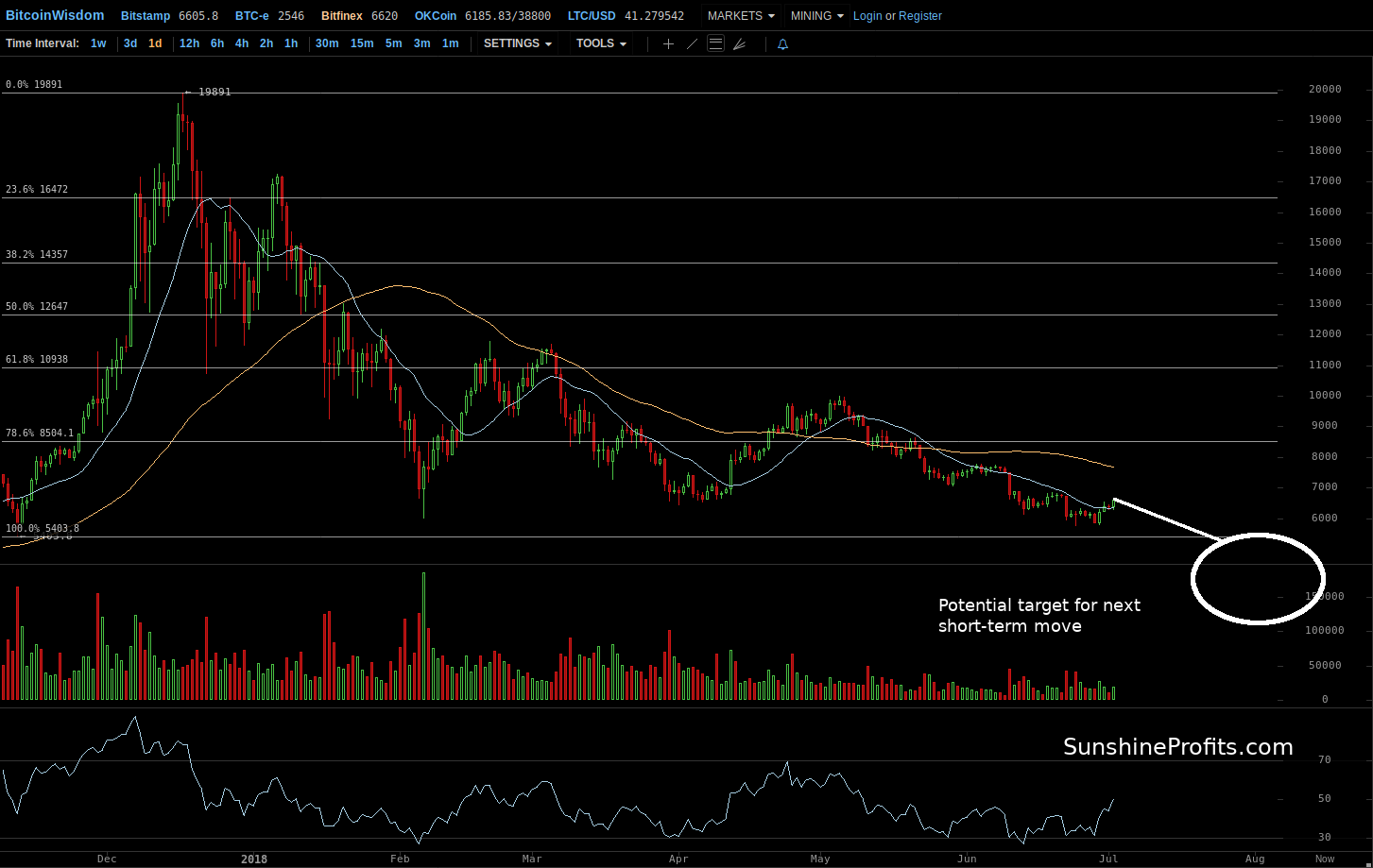 Bitcoin chart Bitfinex