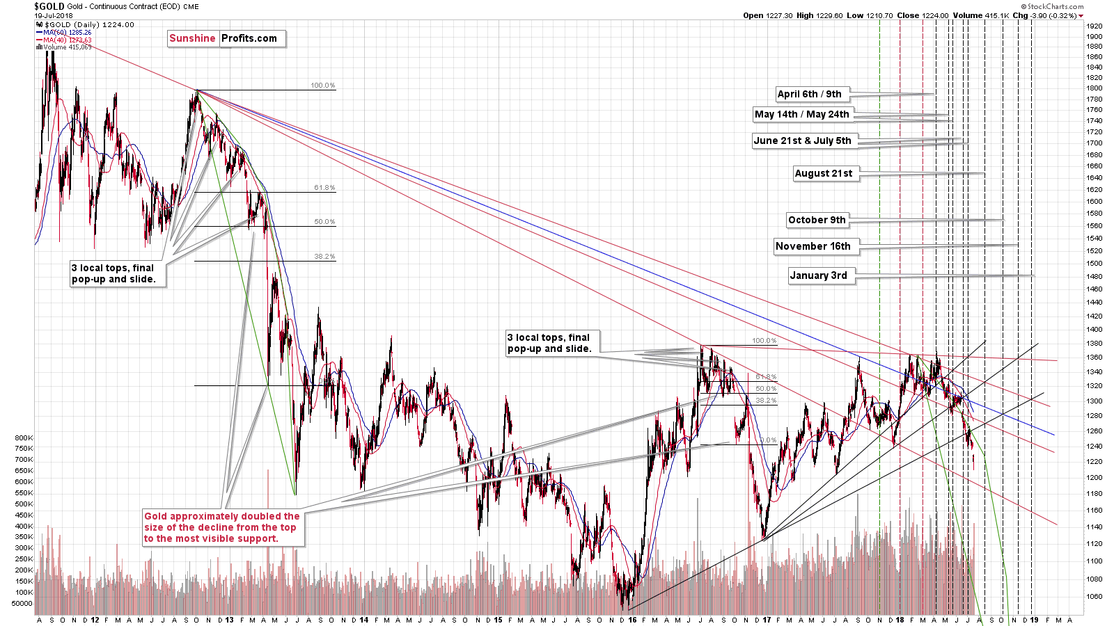 Gold - Continuous Contract