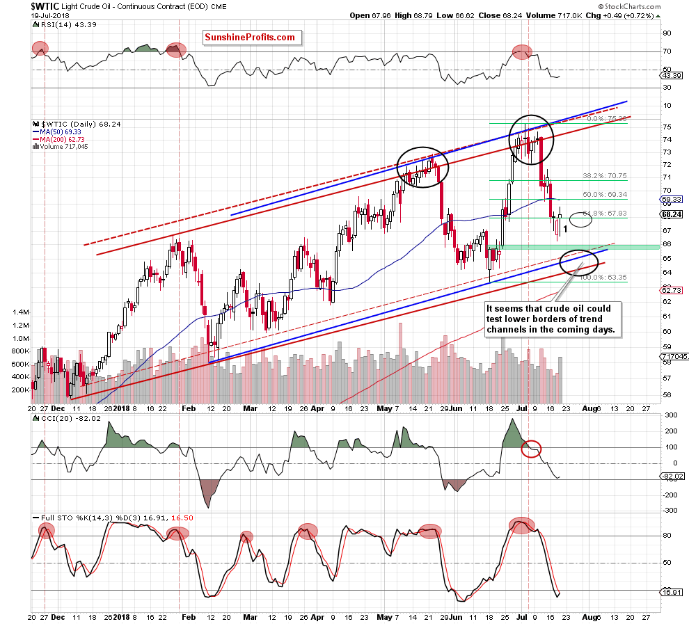 Light Crude Oil - Continuous Contract Daily