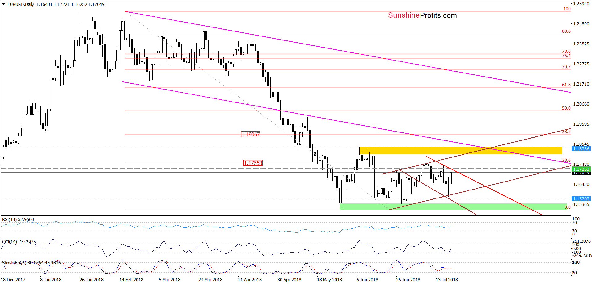 EUR/USD - the daily chart