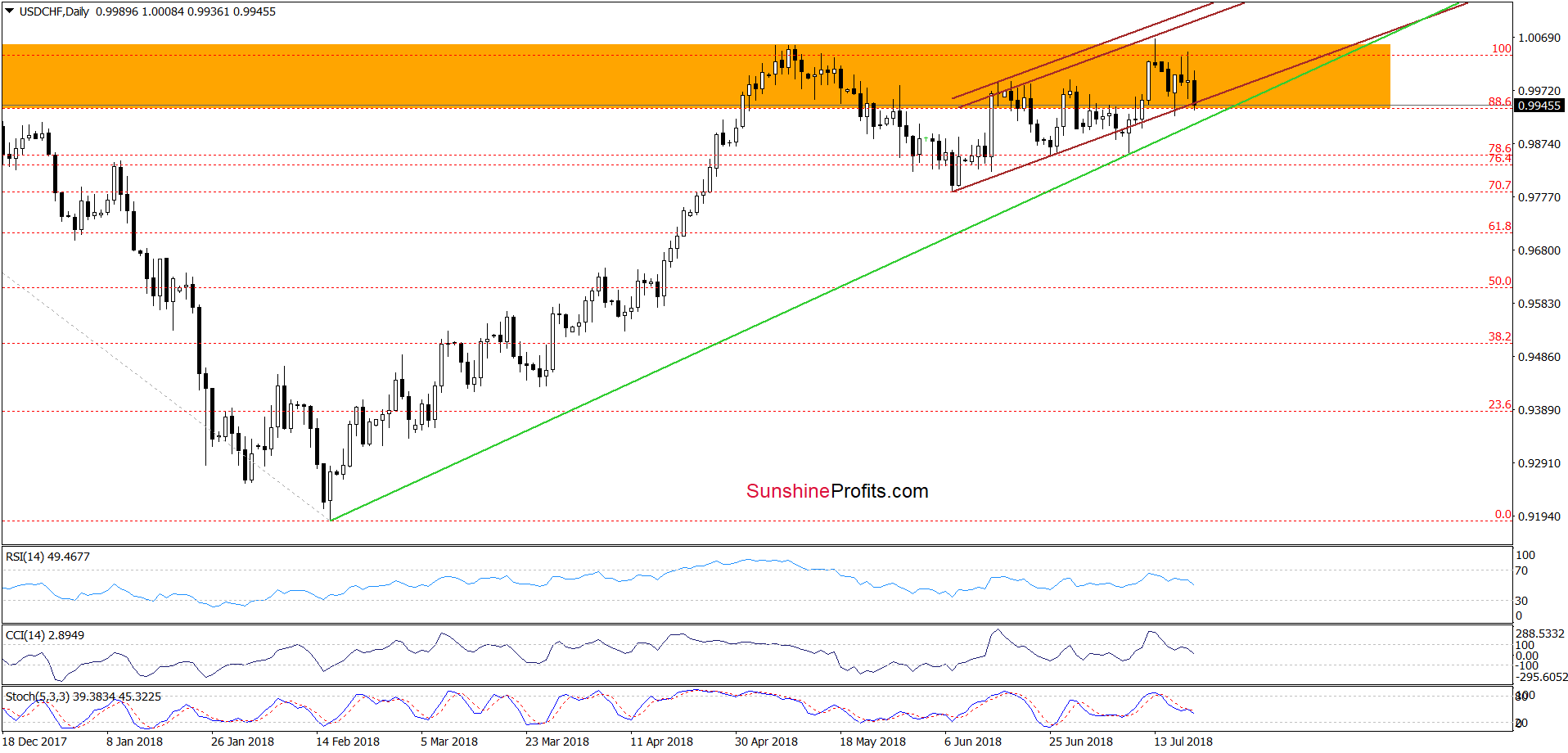 USD/CHF - the daily chart