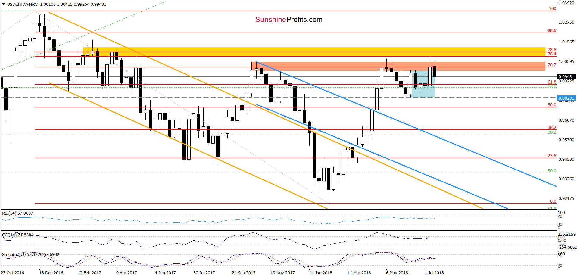 USD/CHF - the weekly chart