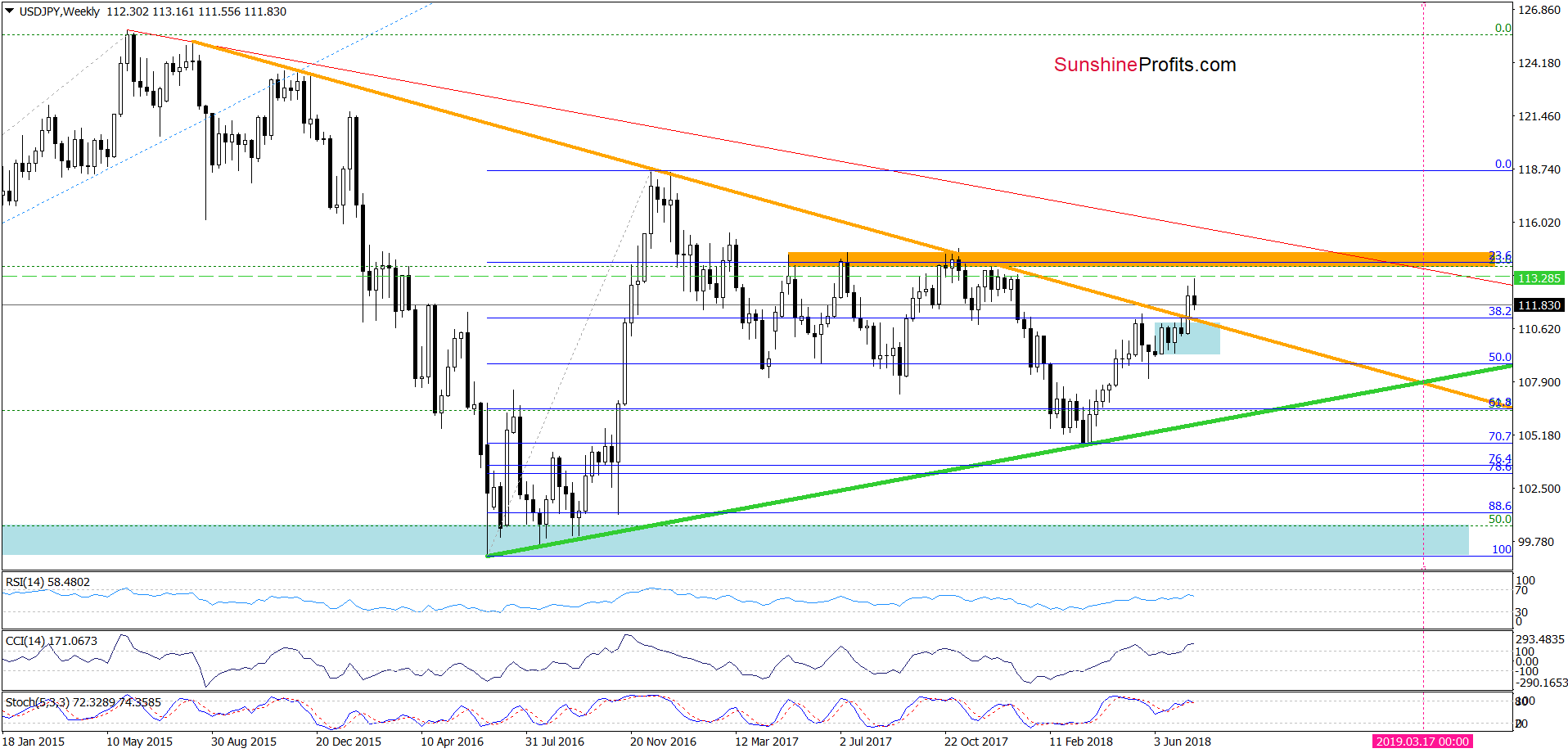 USD/JPY - weekly chart