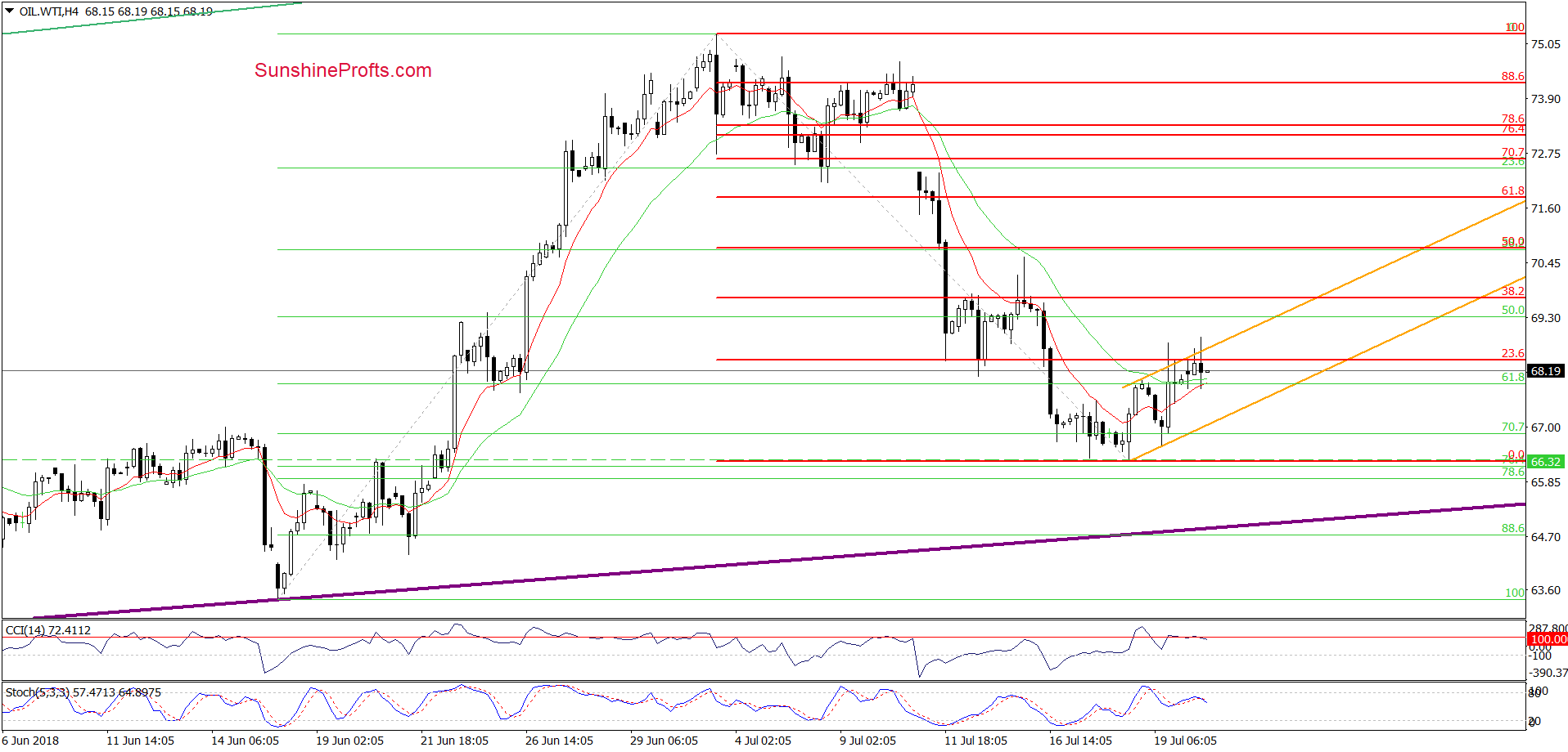 Light Crude Oil - 4-hour Chart
