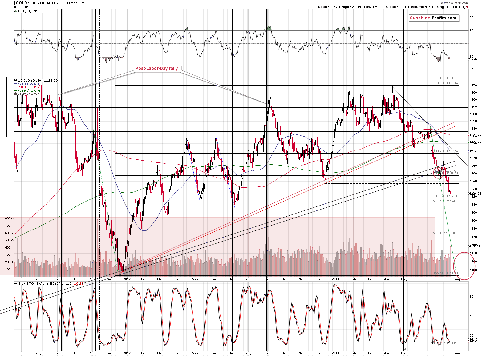 Gold - Continuous Contract