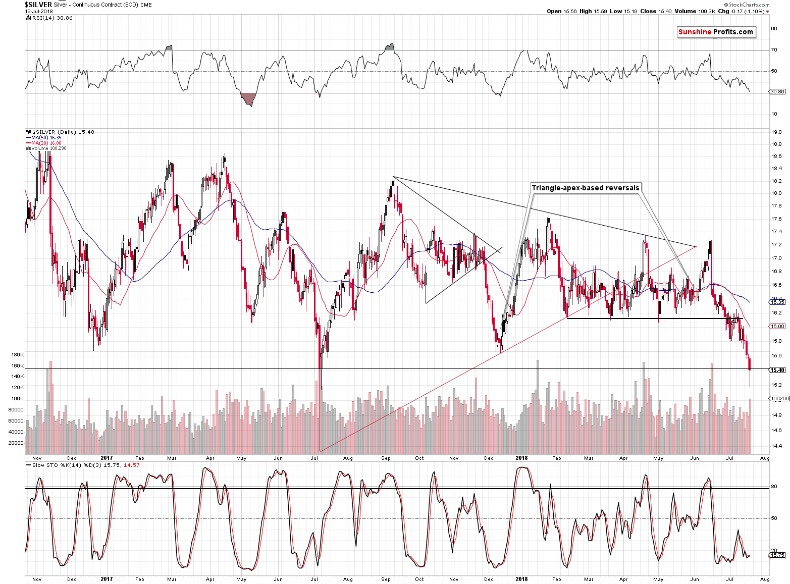 Silver - Continuous Contract