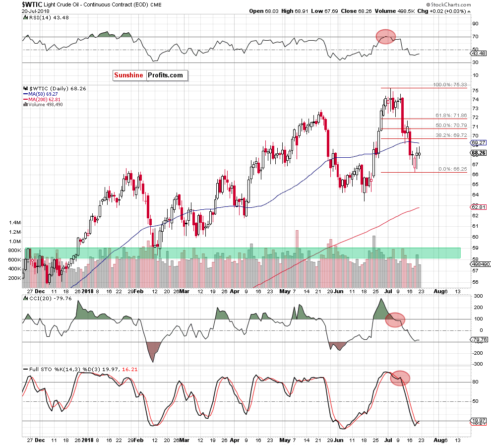 wtic - the daily chart