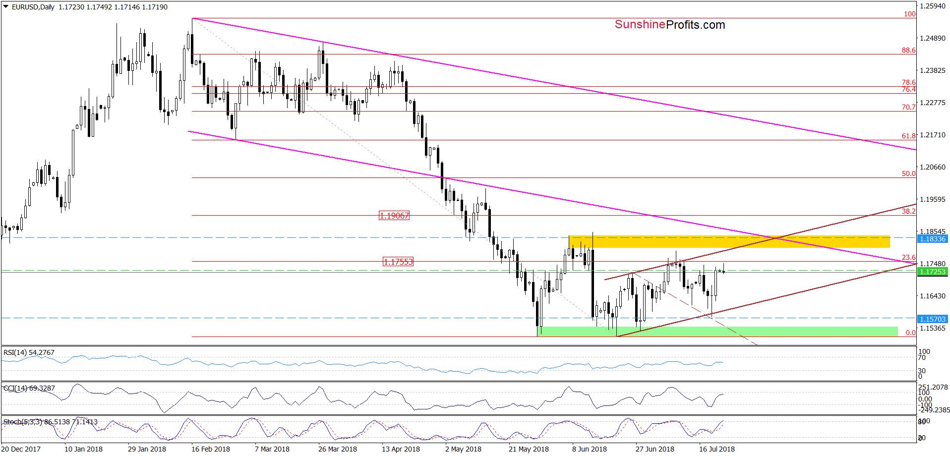 EUR/USD chart