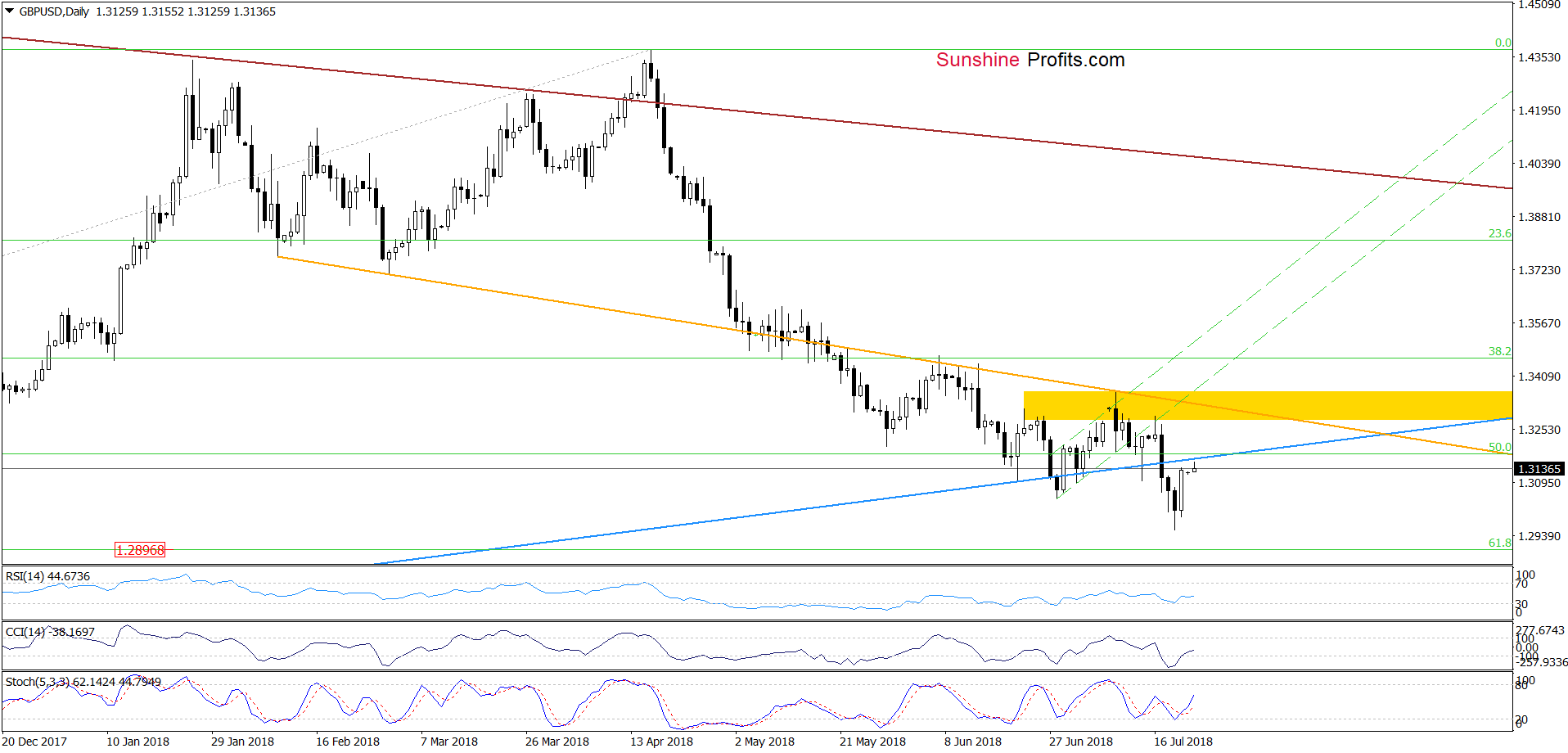 GBP/USD chart