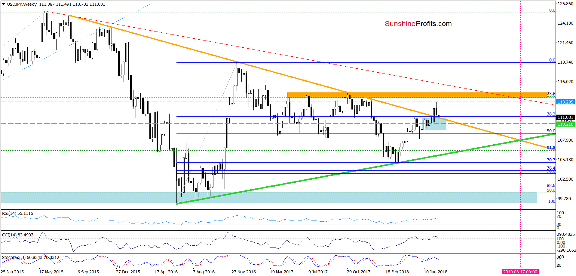 USD/JPY weekly chart