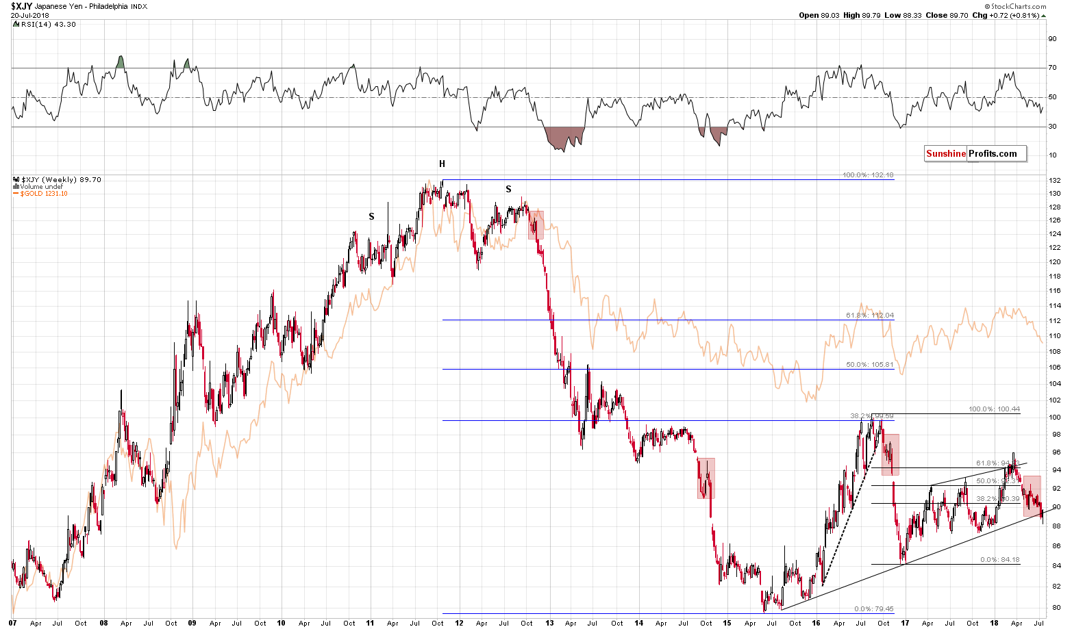 XJY - Japanese Yen and Gold