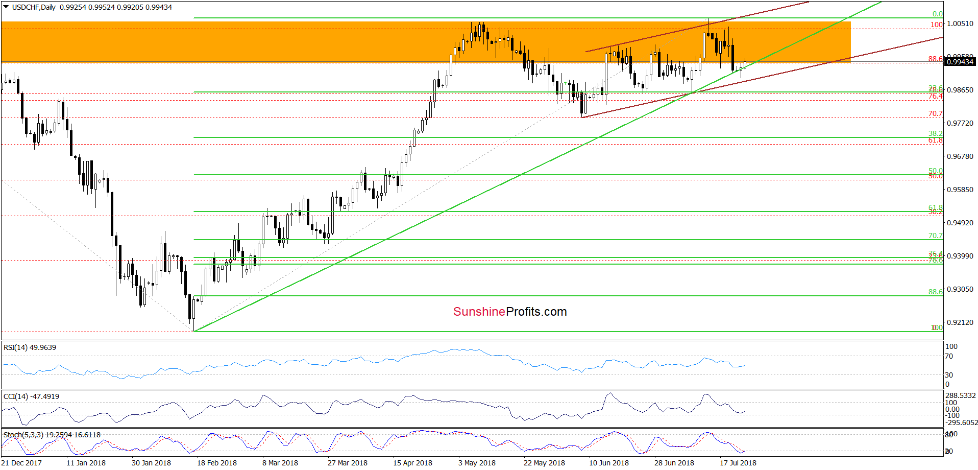 USD/CHF - the daily chart